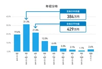 日本人　年収の中央値に思うこと
